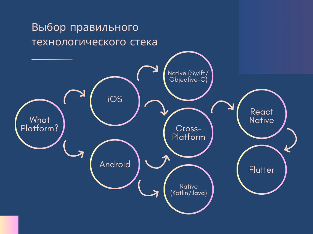 How to build a successful mobile app: key steps and best practices — illustration 4